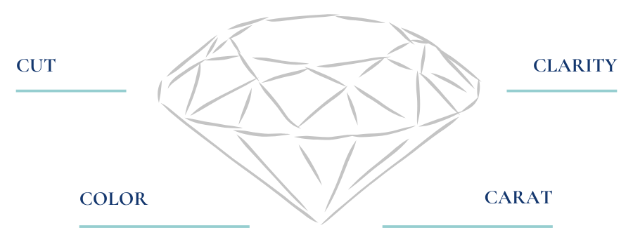 4 C’s Diagram